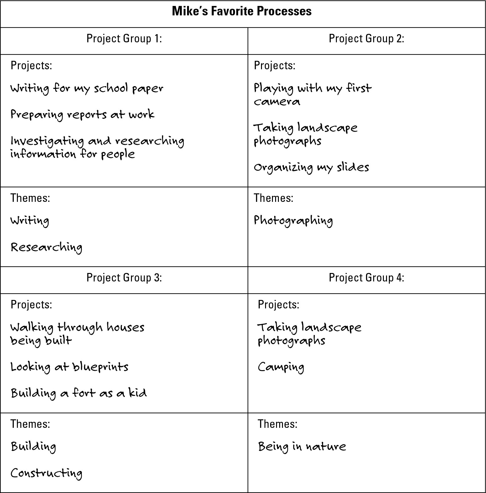 Figure 7-3: Mike’s project groups and themes.